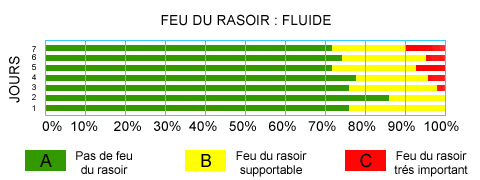 Test Feu du rasoir fluide