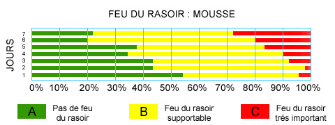 Test Feu du rasoir mousse